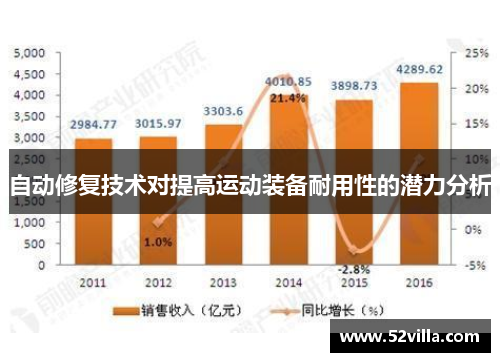 自动修复技术对提高运动装备耐用性的潜力分析